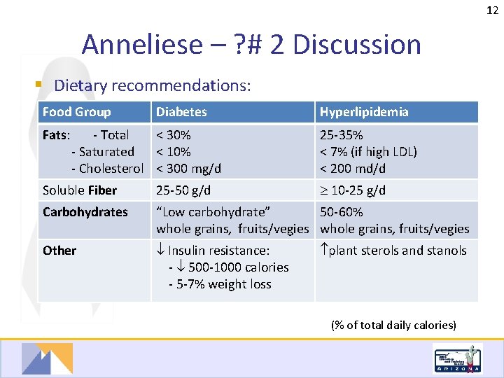 12 Anneliese – ? # 2 Discussion § Dietary recommendations: Food Group Diabetes Hyperlipidemia