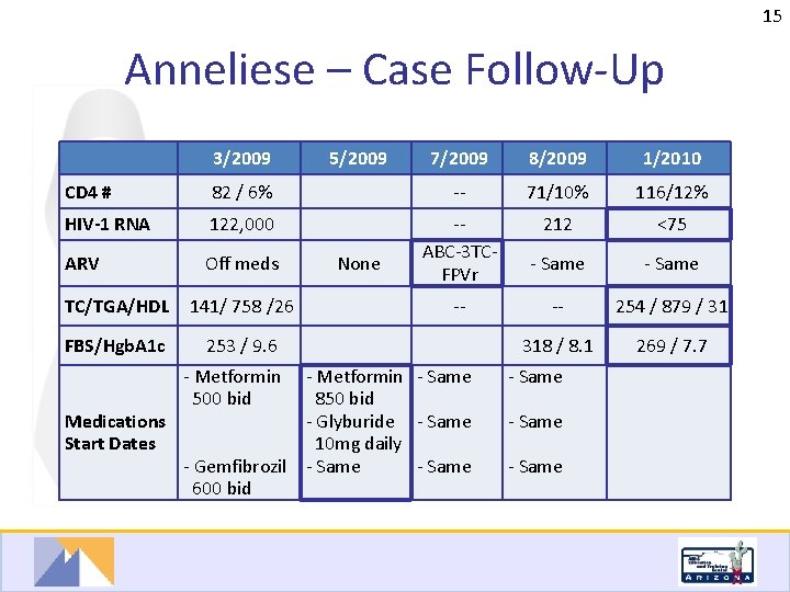 15 Anneliese – Case Follow-Up 3/2009 CD 4 # 7/2009 8/2009 1/2010 82 /