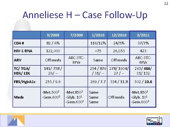22 Anneliese H – Case Follow-Up 3/2009 CD 4 # 1/2010 12/2010 3/2011 82
