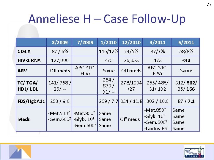 27 Anneliese H – Case Follow-Up 3/2009 CD 4 # 1/2010 12/2010 3/2011 6/2011