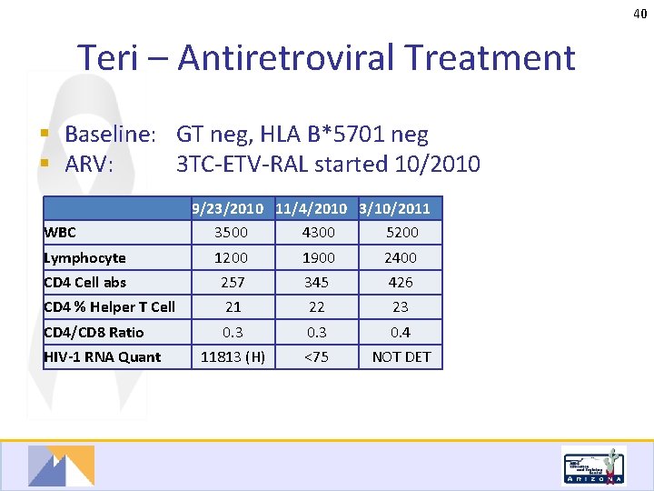 40 Teri – Antiretroviral Treatment § Baseline: GT neg, HLA B*5701 neg § ARV: