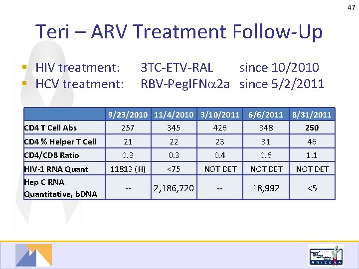 47 Teri – ARV Treatment Follow-Up § HIV treatment: 3 TC-ETV-RAL since 10/2010 §