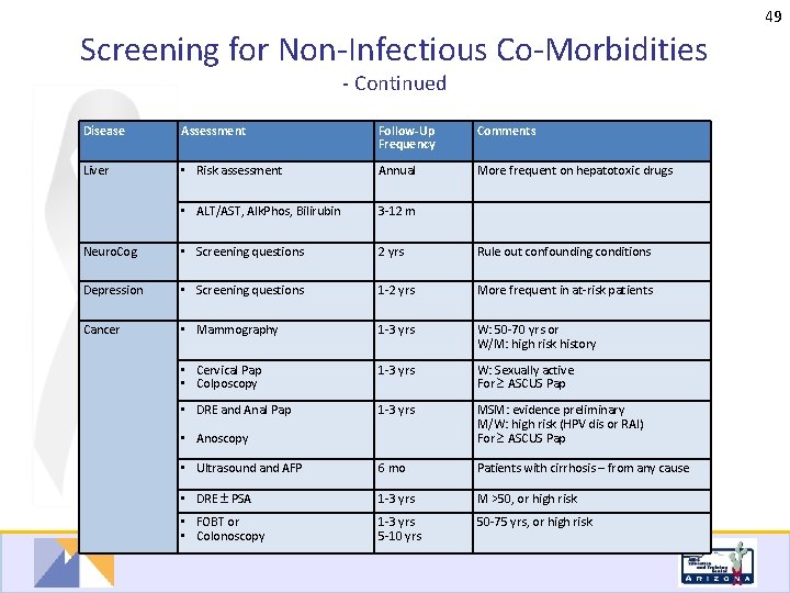 49 Screening for Non-Infectious Co-Morbidities - Continued Disease Assessment Follow-Up Frequency Comments Liver •