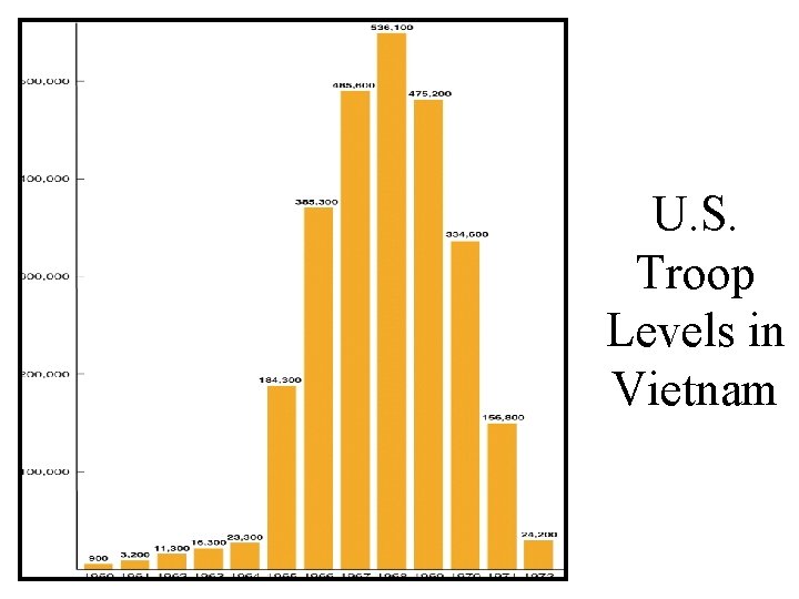 U. S. Troop Levels in Vietnam 