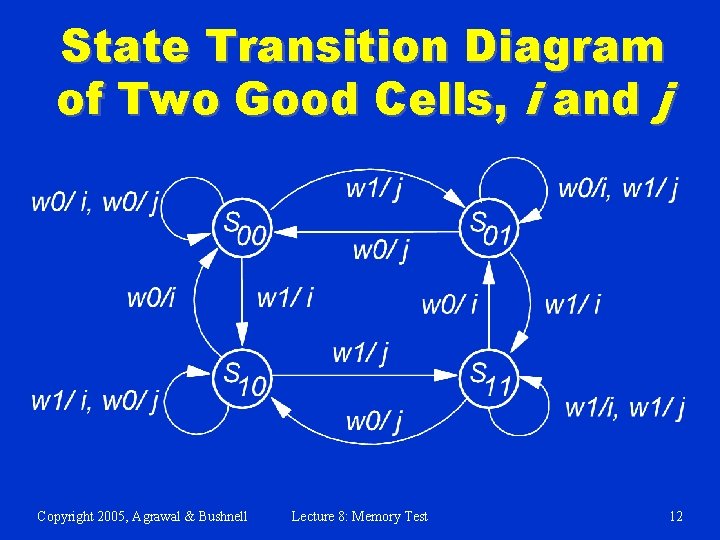 State Transition Diagram of Two Good Cells, i and j Copyright 2005, Agrawal &