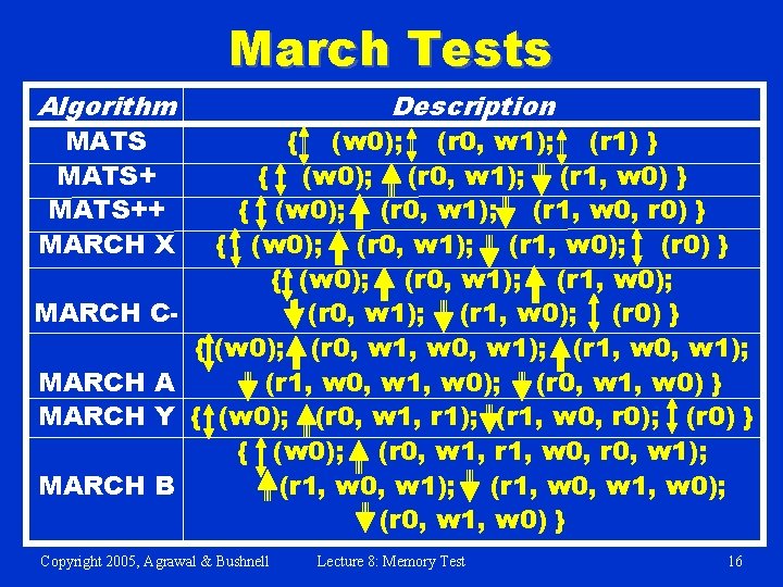 March Tests Algorithm MATS++ MARCH X (w 0); (r 0, w 1); (r 1)
