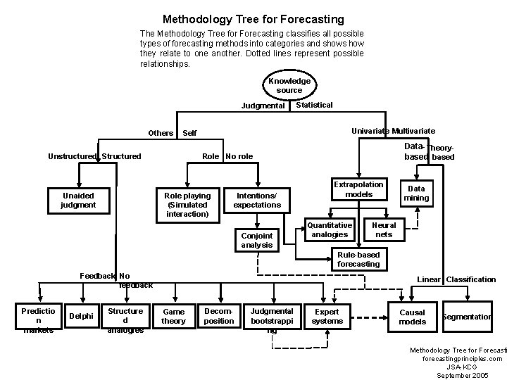 Methodology Tree for Forecasting The Methodology Tree for Forecasting classifies all possible types of