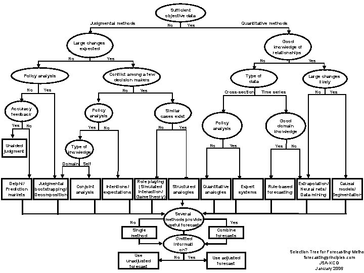 Sufficient objective data Judgmental methods No Quantitative methods Yes Good knowledge of relationships Large