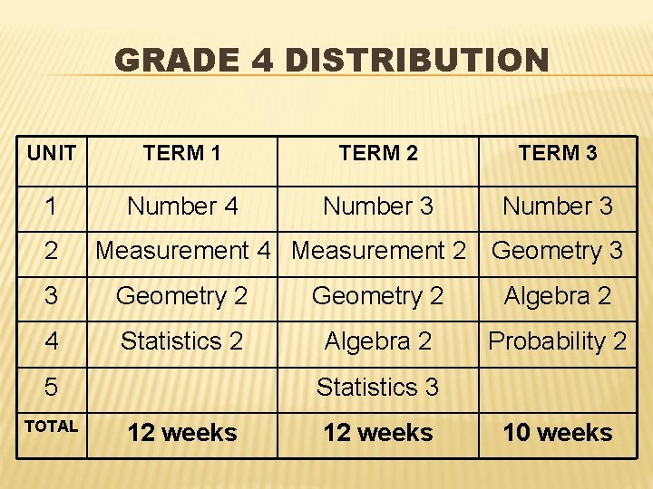 GRADE 4 DISTRIBUTION UNIT TERM 1 TERM 2 TERM 3 1 Number 4 Number