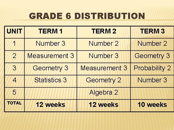 GRADE 6 DISTRIBUTION UNIT TERM 1 TERM 2 TERM 3 1 Number 3 Number