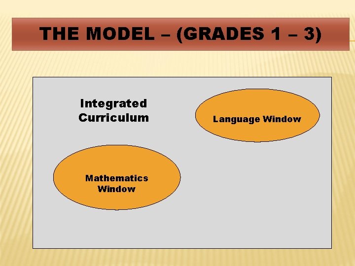 THE MODEL – (GRADES 1 – 3) Integrated Curriculum Mathematics Window Language Window 