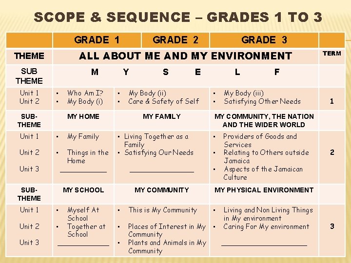SCOPE & SEQUENCE – GRADES 1 TO 3 GRADE 1 GRADE 2 GRADE 3