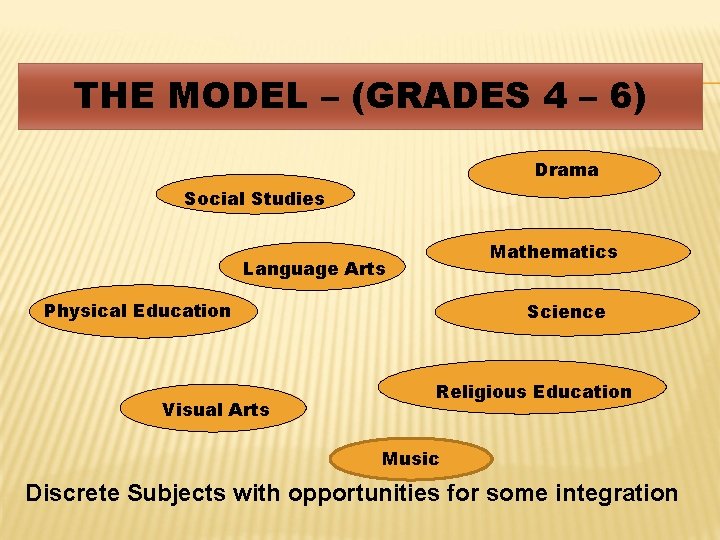 THE MODEL – (GRADES 4 – 6) Drama Social Studies Mathematics Language Arts Physical