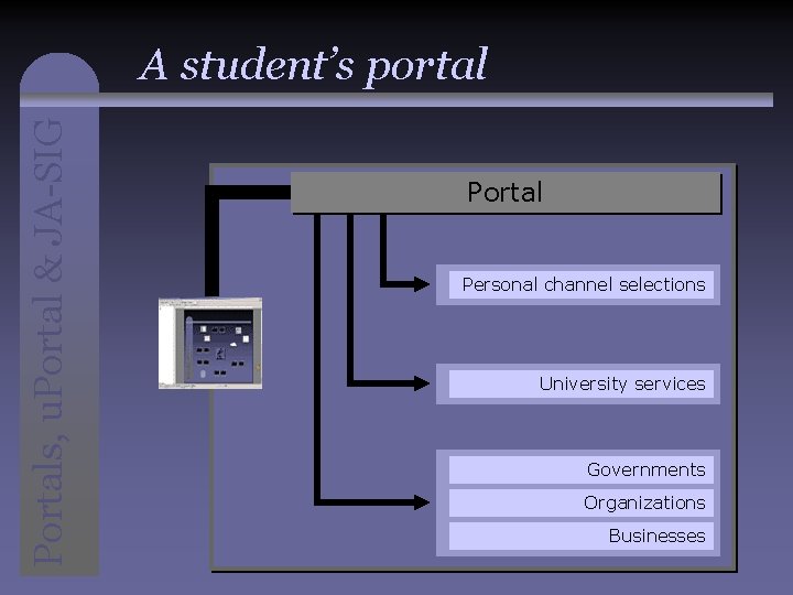 Portals, u. Portal & JA-SIG A student’s portal Personal channel selections University services Governments