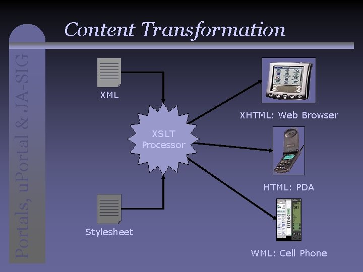 Portals, u. Portal & JA-SIG Content Transformation XML XHTML: Web Browser XSLT Processor HTML: