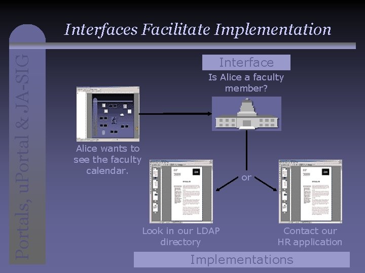 Portals, u. Portal & JA-SIG Interfaces Facilitate Implementation Interface Is Alice a faculty member?