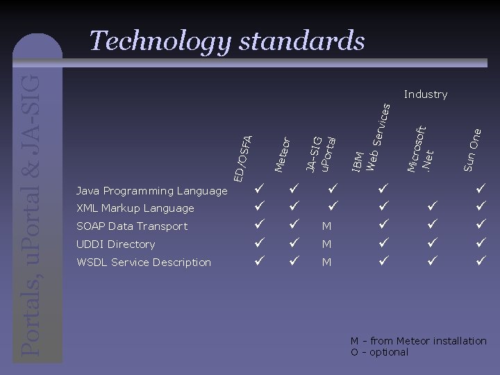 Java Programming Language XML Markup Language SOAP Data Transport UDDI Directory WSDL Service Description