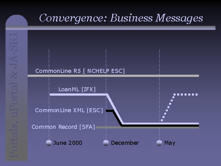 Portals, u. Portal & JA-SIG Convergence: Business Messages Common. Line R 5 [ NCHELP