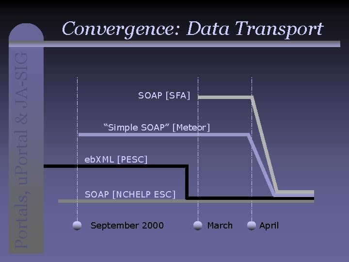 Portals, u. Portal & JA-SIG Convergence: Data Transport SOAP [SFA] “Simple SOAP” [Meteor] eb.