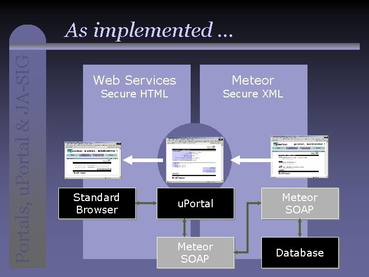 Portals, u. Portal & JA-SIG As implemented. . . Web Services Meteor Secure HTML