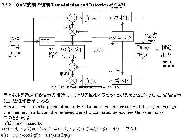 7. 3. 2　QAM変調の復調 Demodulation and Detection ofsampler QAM ψ1(t) clock received signal compute distance
