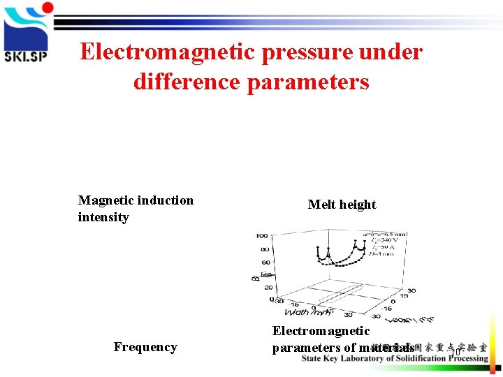 Electromagnetic pressure under difference parameters Magnetic induction intensity Frequency Melt height Electromagnetic parameters of