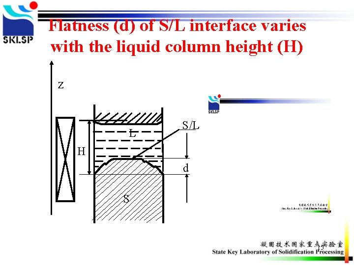 Flatness (d) of S/L interface varies with the liquid column height (H) z L