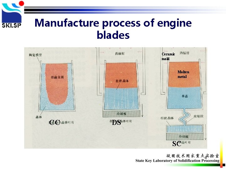 Manufacture process of engine blades Ceramic mold Molten metal CC DS SC 4 