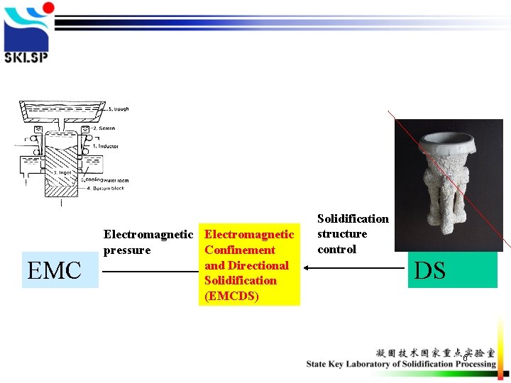 EMC Electromagnetic pressure Confinement and Directional Solidification (EMCDS) Solidification structure control DS 6 