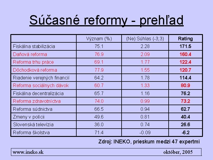 Súčasné reformy - prehľad Význam (%) (Ne) Súhlas (-3; 3) Rating Fiskálna stabilizácia 75.