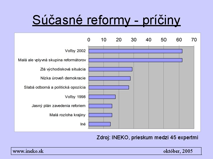 Súčasné reformy - príčiny Zdroj: INEKO, prieskum medzi 45 expertmi www. ineko. sk október,