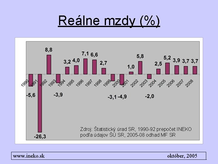 Reálne mzdy (%) Zdroj: Štatistický úrad SR, 1990 -92 prepočet INEKO podľa údajov ŠÚ