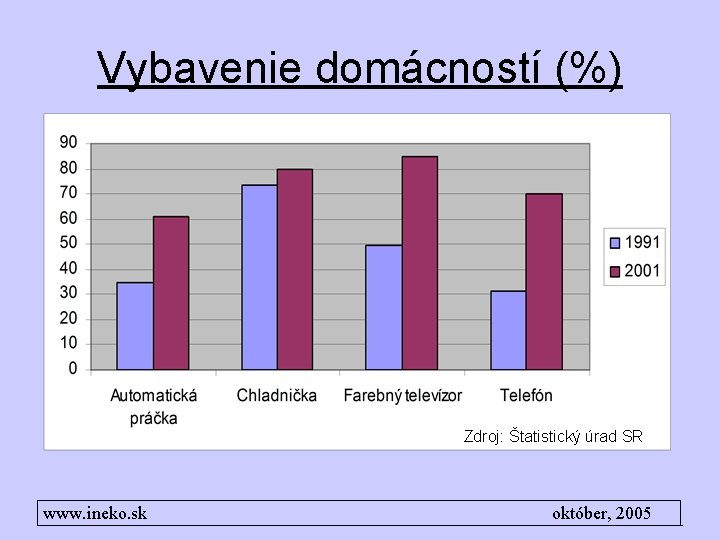 Vybavenie domácností (%) Zdroj: Štatistický úrad SR www. ineko. sk október, 2005 