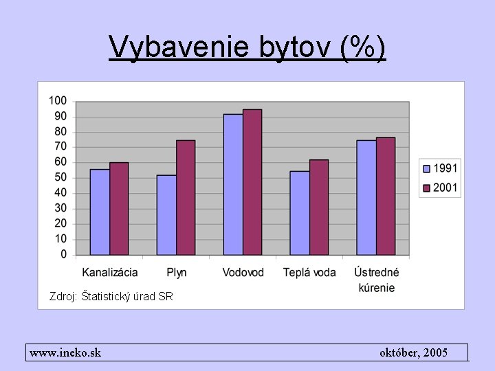 Vybavenie bytov (%) Zdroj: Štatistický úrad SR www. ineko. sk október, 2005 
