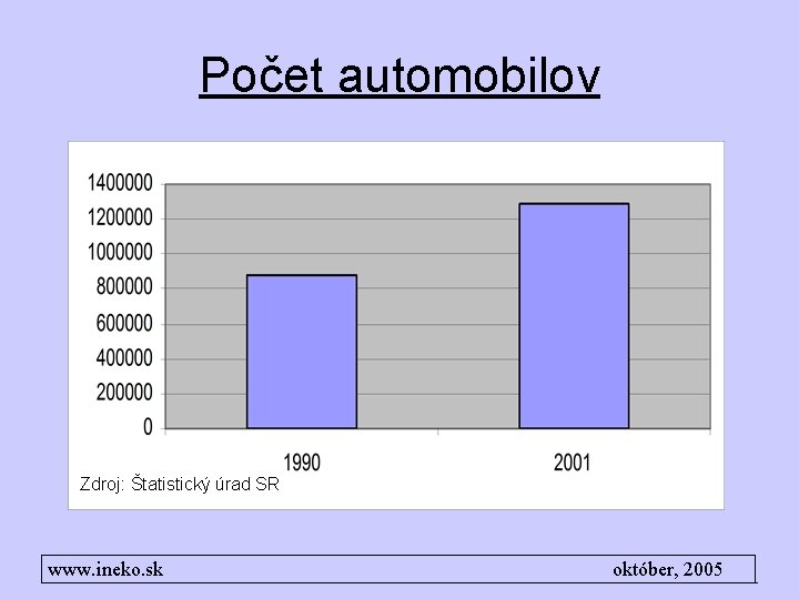 Počet automobilov Zdroj: Štatistický úrad SR www. ineko. sk október, 2005 