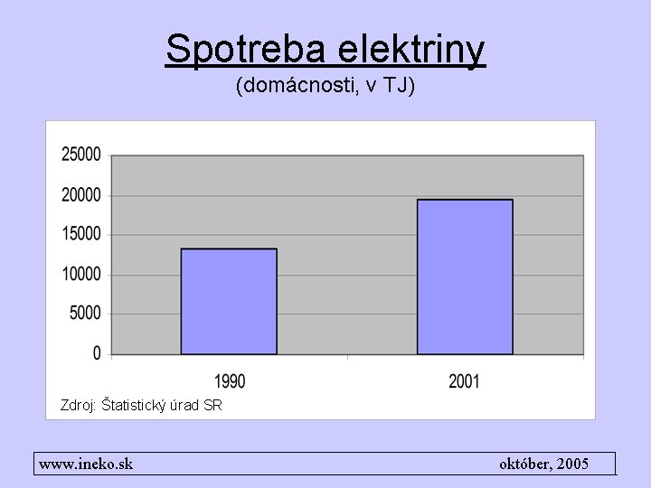 Spotreba elektriny (domácnosti, v TJ) Zdroj: Štatistický úrad SR www. ineko. sk október, 2005