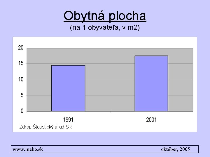 Obytná plocha (na 1 obyvateľa, v m 2) Zdroj: Štatistický úrad SR www. ineko.