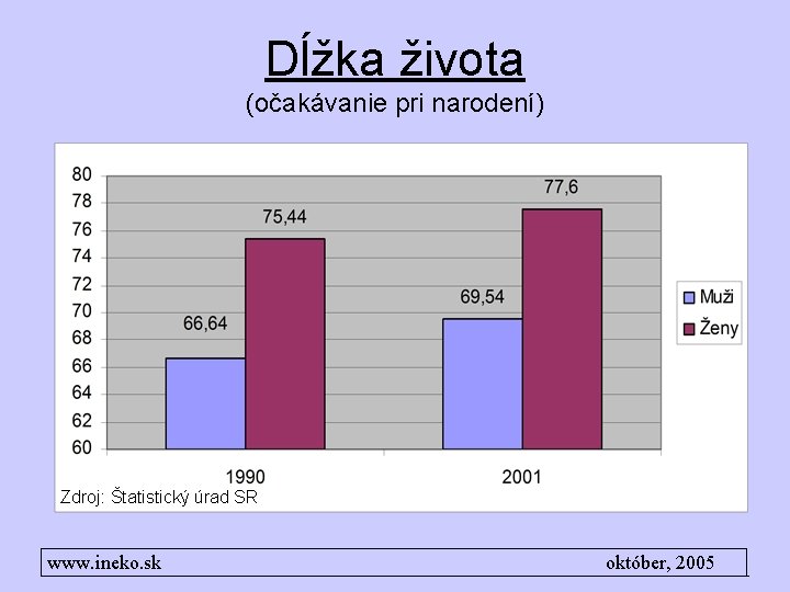 Dĺžka života (očakávanie pri narodení) Zdroj: Štatistický úrad SR www. ineko. sk október, 2005