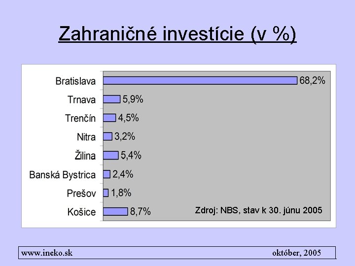 Zahraničné investície (v %) Zdroj: NBS, stav k 30. júnu 2005 www. ineko. sk