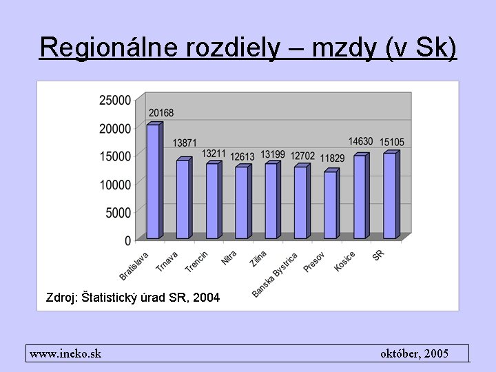 Regionálne rozdiely – mzdy (v Sk) Zdroj: Štatistický úrad SR, 2004 www. ineko. sk