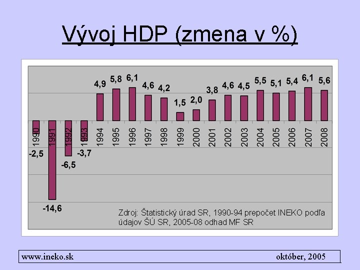 Vývoj HDP (zmena v %) Zdroj: Štatistický úrad SR, 1990 -94 prepočet INEKO podľa