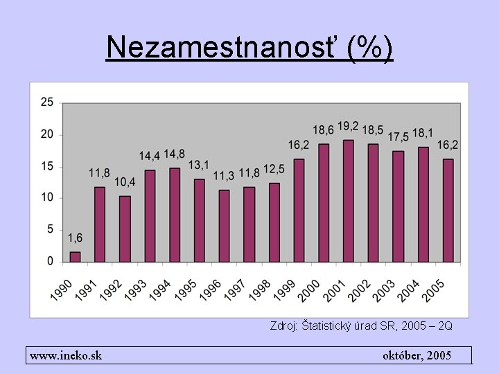 Nezamestnanosť (%) Zdroj: Štatistický úrad SR, 2005 – 2 Q www. ineko. sk október,