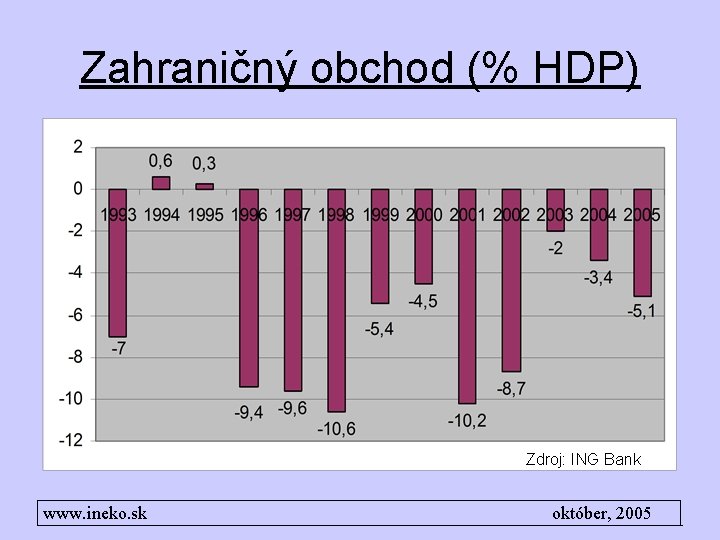 Zahraničný obchod (% HDP) Zdroj: ING Bank www. ineko. sk október, 2005 