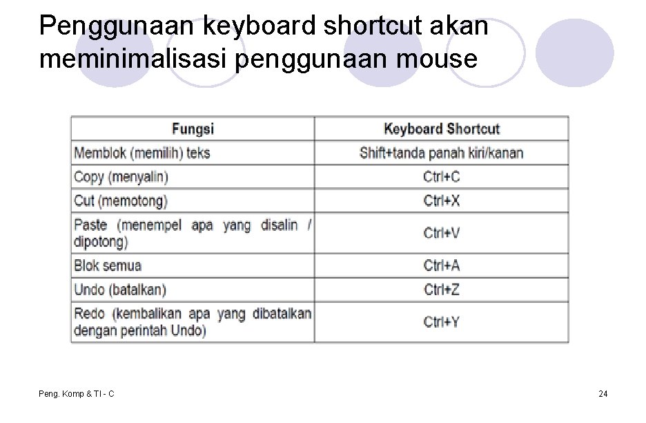 Penggunaan keyboard shortcut akan meminimalisasi penggunaan mouse Peng. Komp & TI - C 24