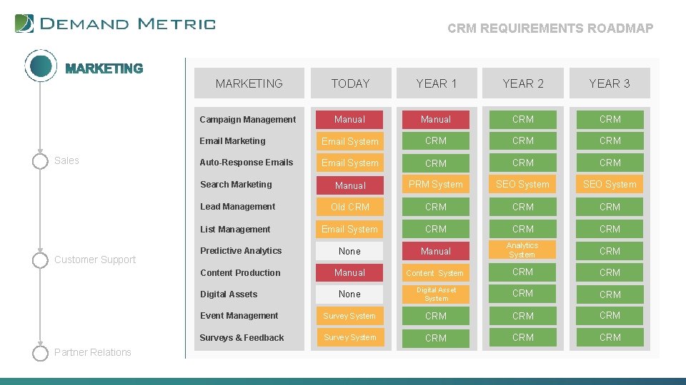 CRM REQUIREMENTS ROADMAP Sales Customer Support MARKETING TODAY YEAR 1 YEAR 2 YEAR 3