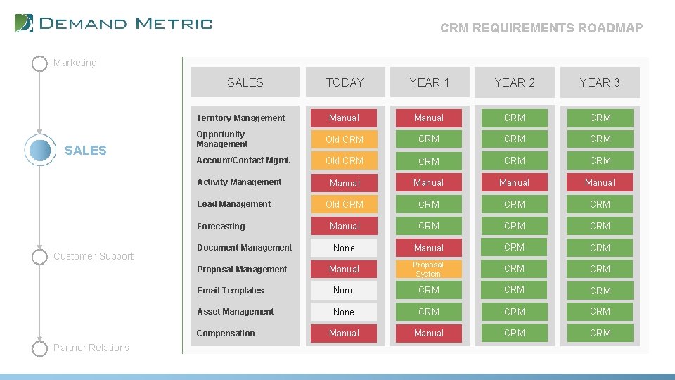 CRM REQUIREMENTS ROADMAP Marketing SALES TODAY YEAR 1 YEAR 2 YEAR 3 Manual CRM