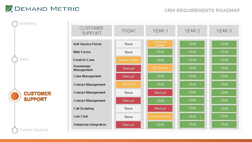 CRM REQUIREMENTS ROADMAP Marketing CUSTOMER SUPPORT Sales TODAY YEAR 1 YEAR 2 YEAR 3
