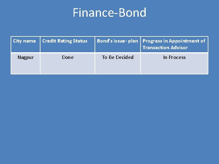Finance-Bond City name Nagpur Credit Rating Status Done Bond’s issue- plan Progress in Appointment