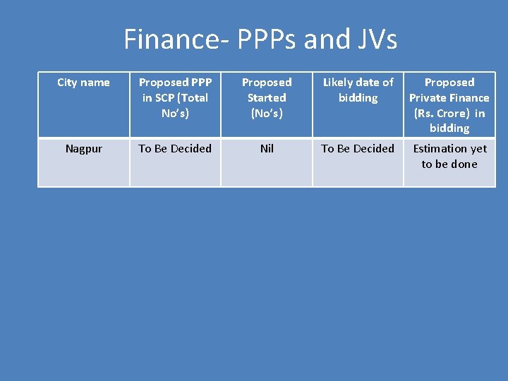 Finance- PPPs and JVs City name Proposed PPP in SCP (Total No’s) Proposed Started