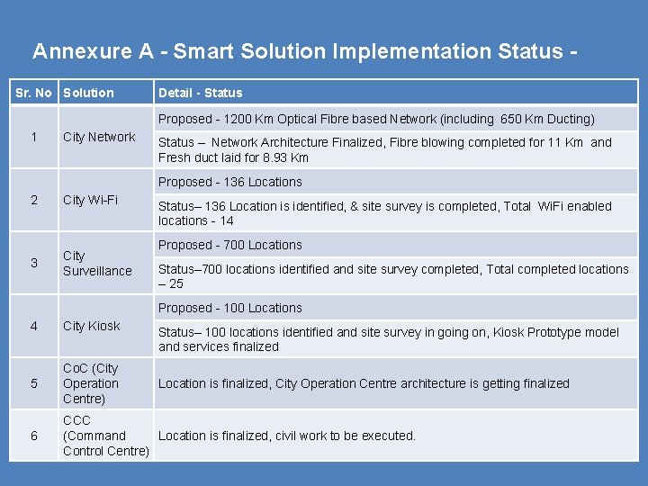 Annexure A - Smart Solution Implementation Status Sr. No Solution Detail - Status Proposed